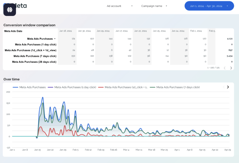 Facebook Ads Attribution Report Template showing a comparison of Meta Ads purchases across multiple attribution windows, with a data table and a time-series line chart