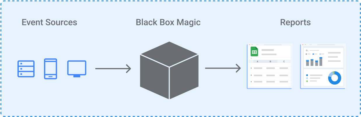Visual representation of a data pipeline where event sources flow into a black box processing stage and output into reports.