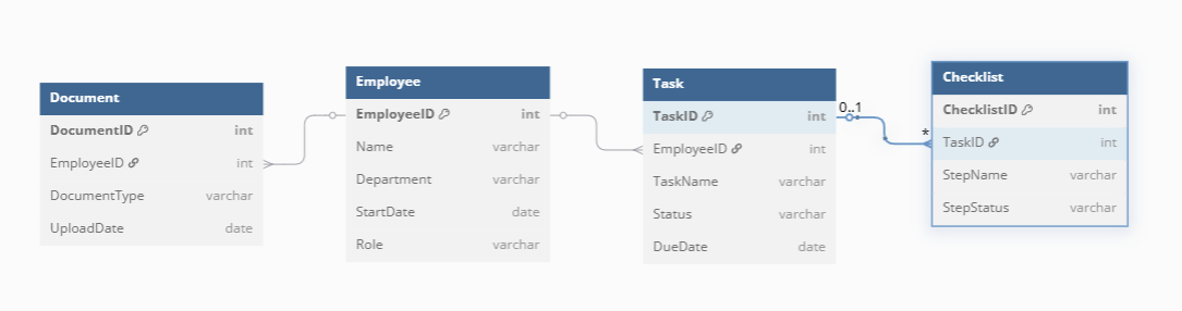 Semantic data model diagram showing relationships between entities for onboarding automation reporting. 
