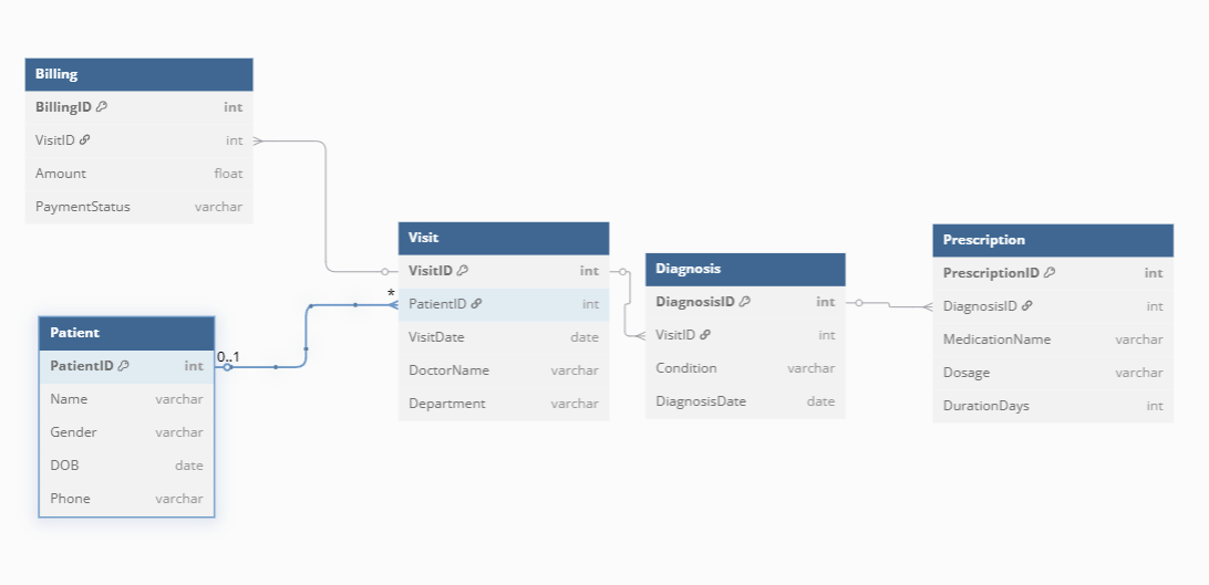 Semantic data model diagram showing relationships entities for healthcare reporting. 