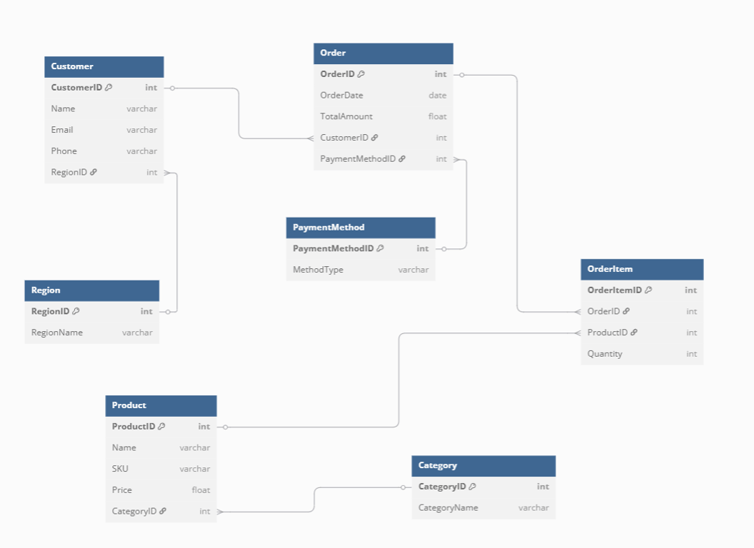 Semantic data model diagram showing relationships between customer, order, product, category, region, and payment method entities. 