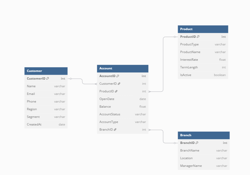 Basic semantic model showing links between customer, product, branch and account for banking reports. 