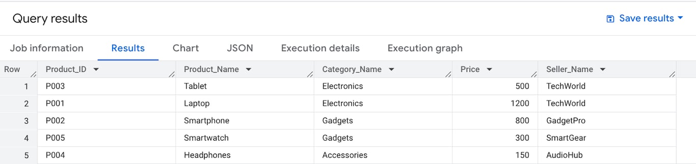 Using foreign key relationships to pull related data from multiple tables, showing full product details with their category and seller. i-shadow