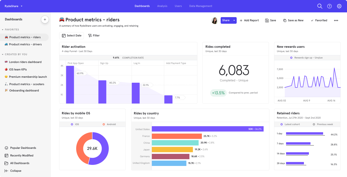 Analytics dashboard showing product metrics for riders, including activation rates, country-wise data, and retention stats. i-shadow