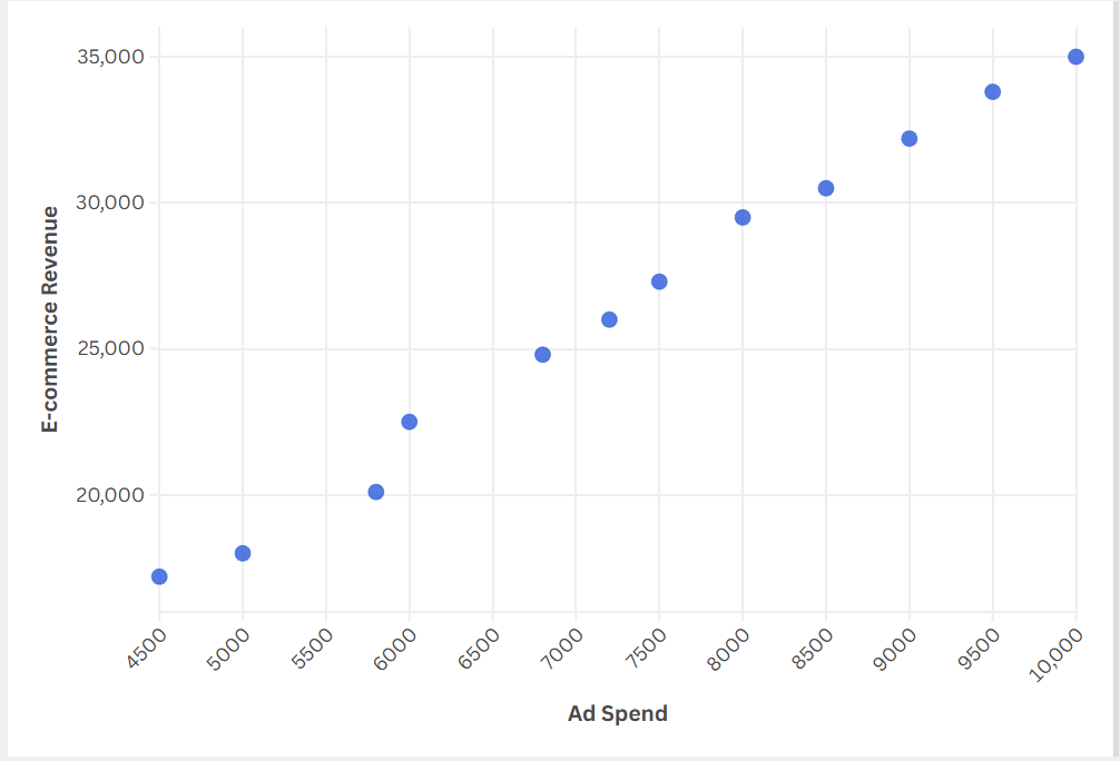 Scatter plot showing the relationship between monthly online ad spend and e-commerce revenue.