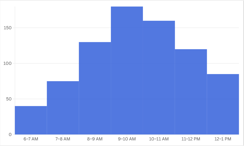 Histogram showing the number of email opens across hourly intervals, highlighting peak engagement periods.
