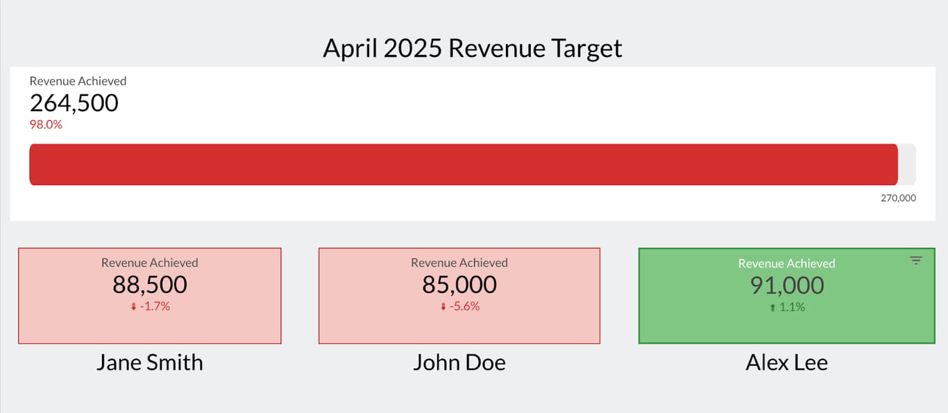 KPI chart showing April 2025 revenue performance with total and individual revenue achieved by three team members.