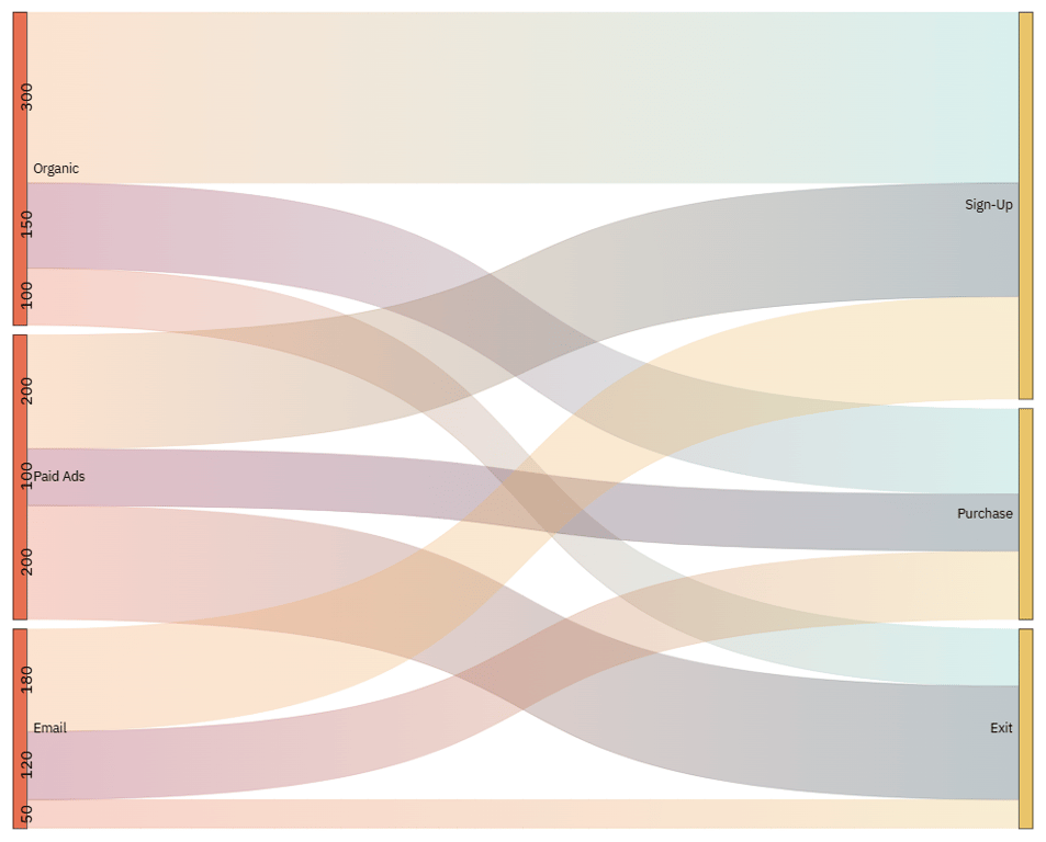 Sankey chart showing the flow of marketing leads from traffic sources to user outcomes, with thicker paths indicating higher lead volumes.