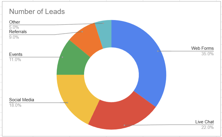Donut chart showing monthly lead distribution across various sources.