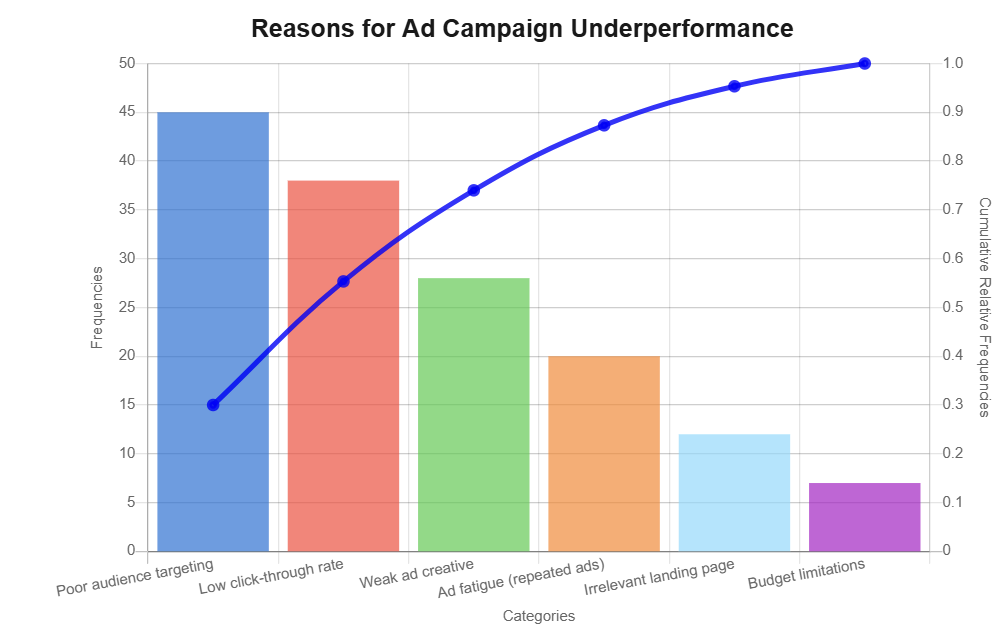 Pareto chart showing the main reasons digital ad campaigns underperform.
