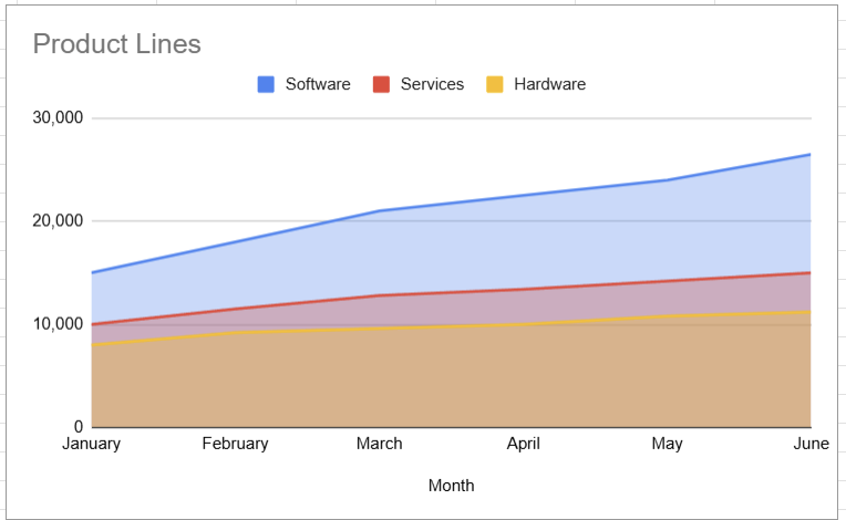 Area chart showing monthly revenue breakdown by Software, Services, and Hardware from January to June.