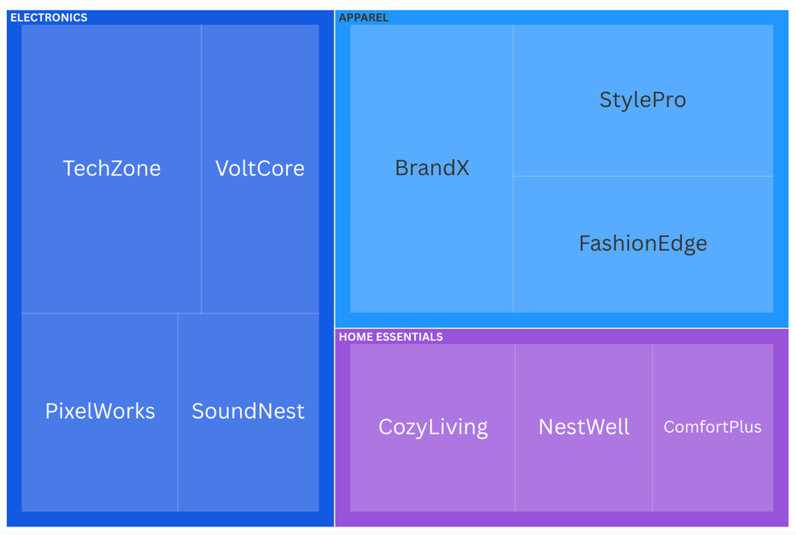 Treemap chart showing sales distribution across three main product categories.