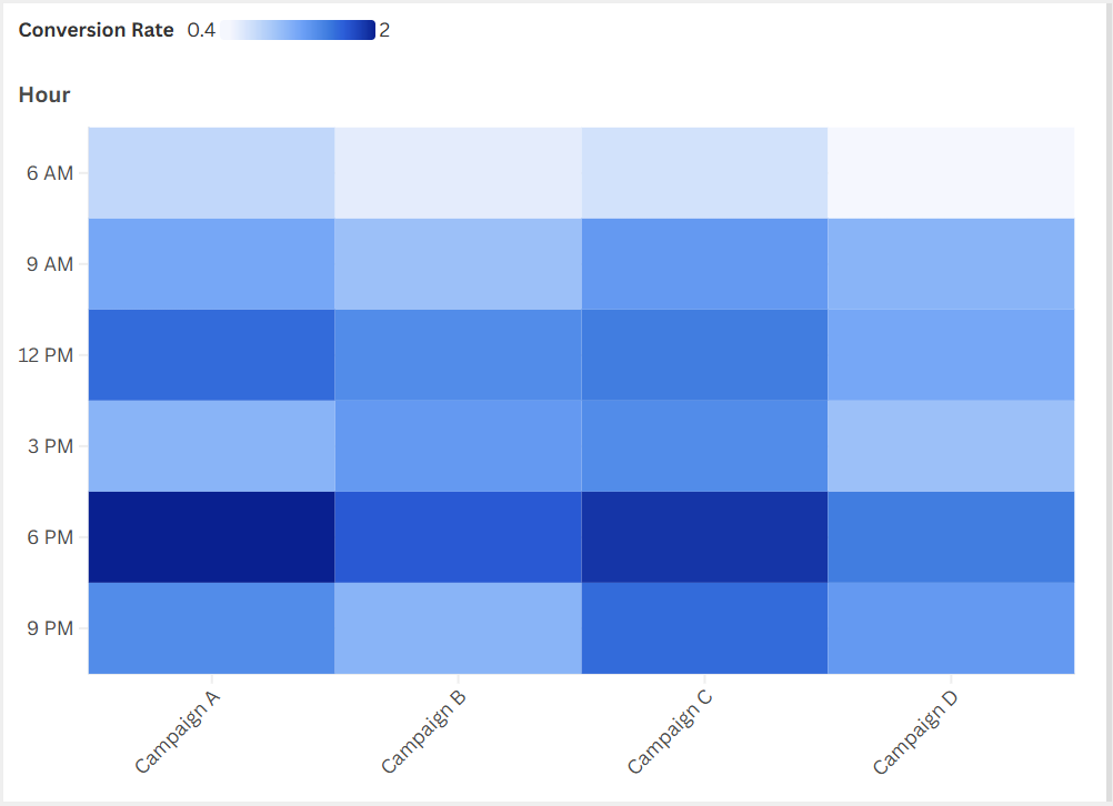Heatmap showing hourly ad conversion rates across Campaigns 6 AM to 9 PM, with darker shades indicating higher conversion rates.