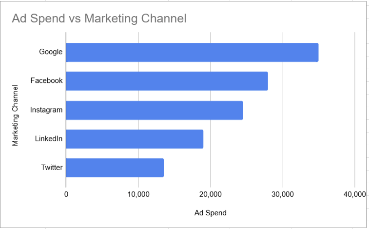 Bar chart showing Q2 ad spend for five marketing channels: Google, Facebook, Instagram, LinkedIn, and Twitter.
