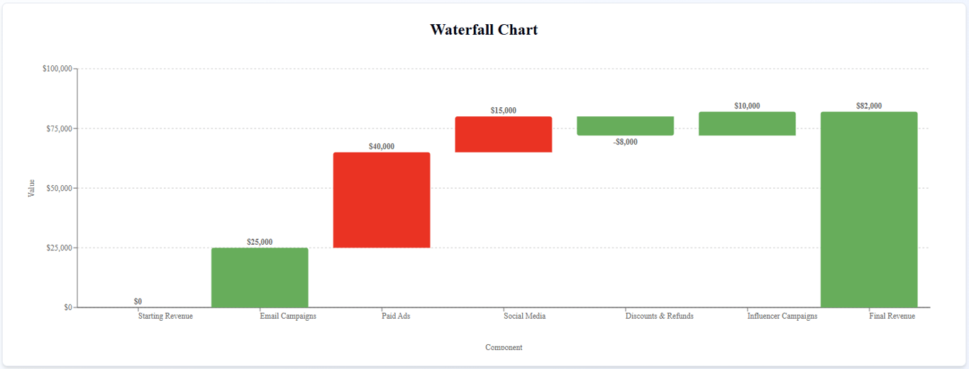  Waterfall chart showing how various marketing channels contribute to total revenue.