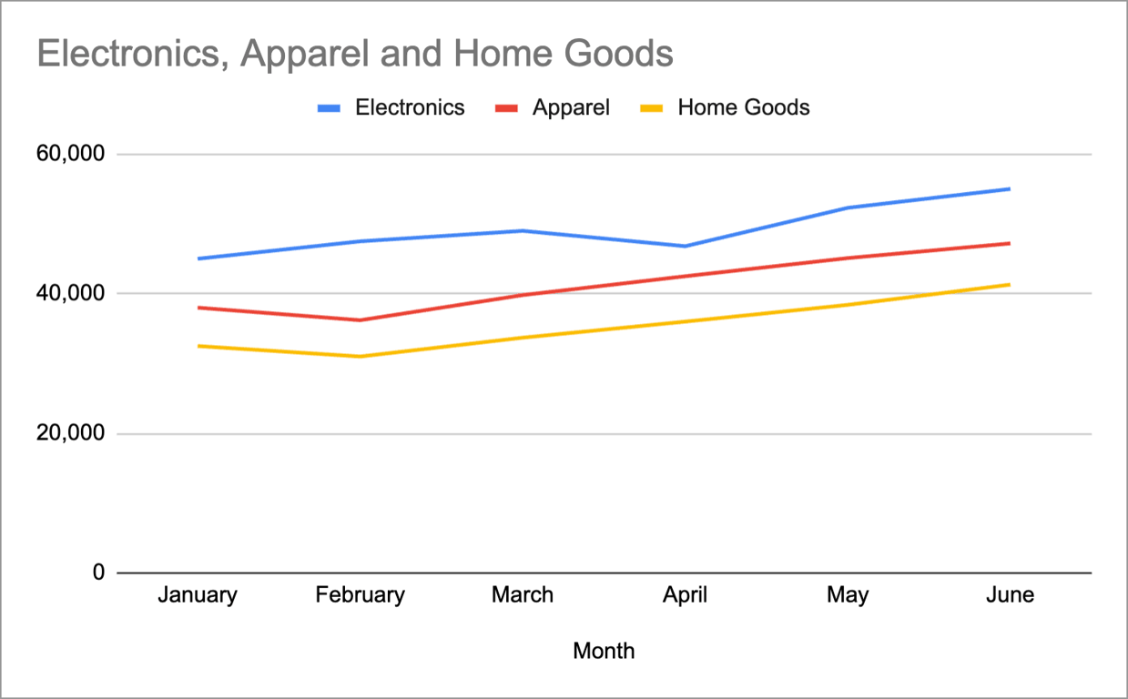 Line chart showing monthly sales trends for Electronics, Apparel, and Home Goods from January to June. 