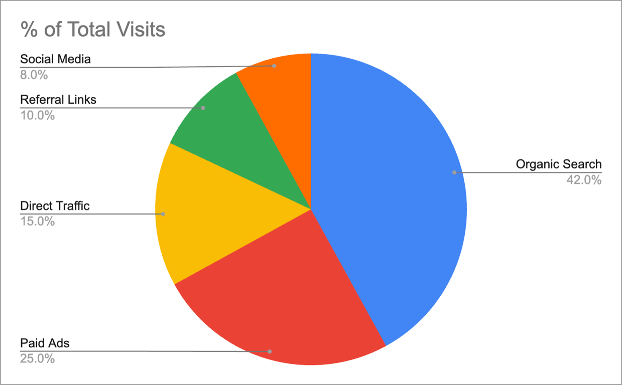 Pie chart showing website traffic distribution by source: Organic Search, Paid Ads, Direct, Referral, and Social Media.