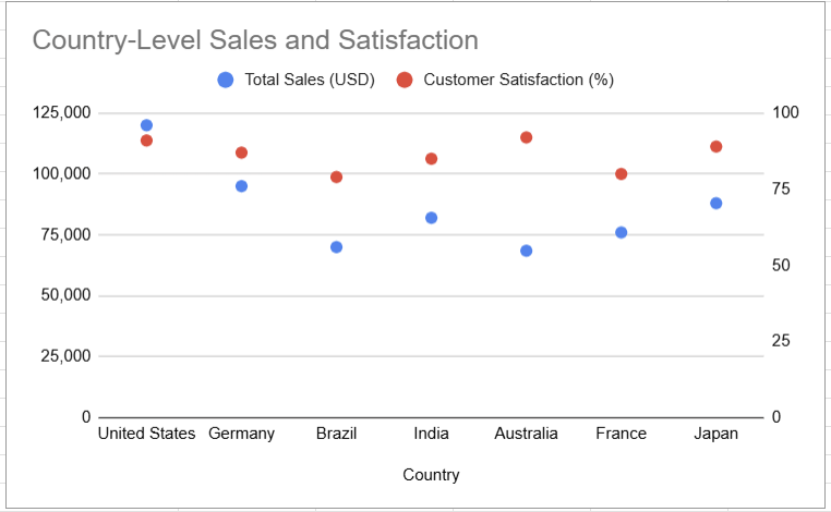 This lets decision-makers quickly spot countries that drive revenue and those where customer experience needs improvement.