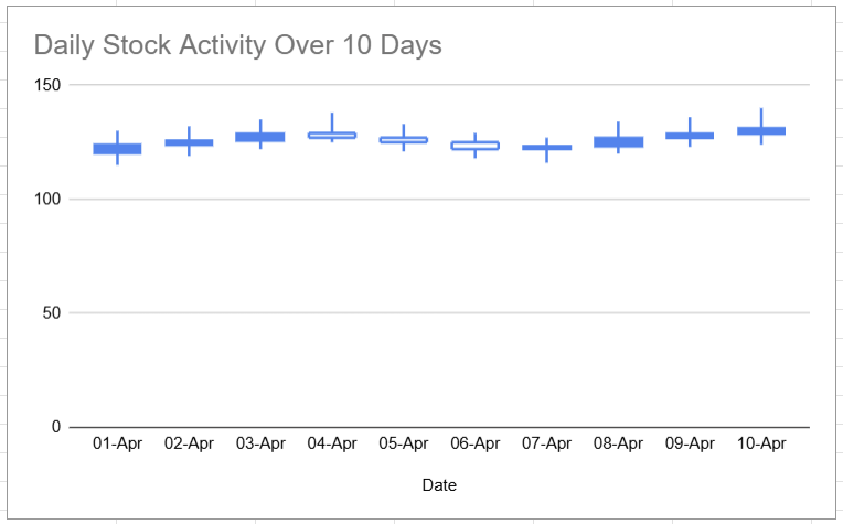 Candlestick chart displaying daily stock activity over 10 days, with visible wicks representing daily highs and lows.