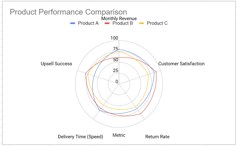  Radar chart comparing three products across five performance metrics, with visible gaps and peaks highlighting strengths and weaknesses.
