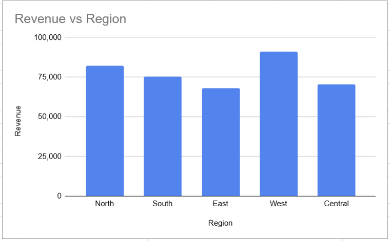  Column chart displaying sales revenue for five regional teams: North, South, East, West, and Central.