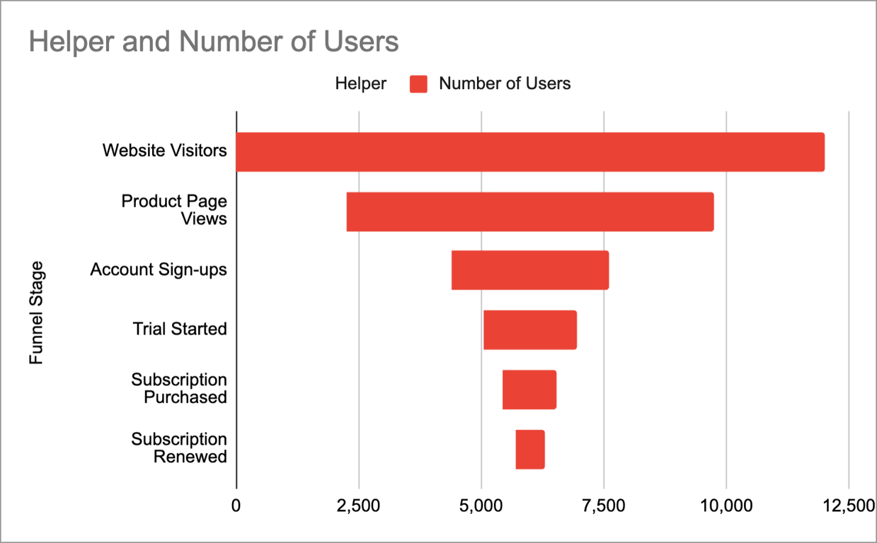  Funnel chart showing website conversion flow from initial visit to subscription renewal, with user drop-offs visualized at each stage.