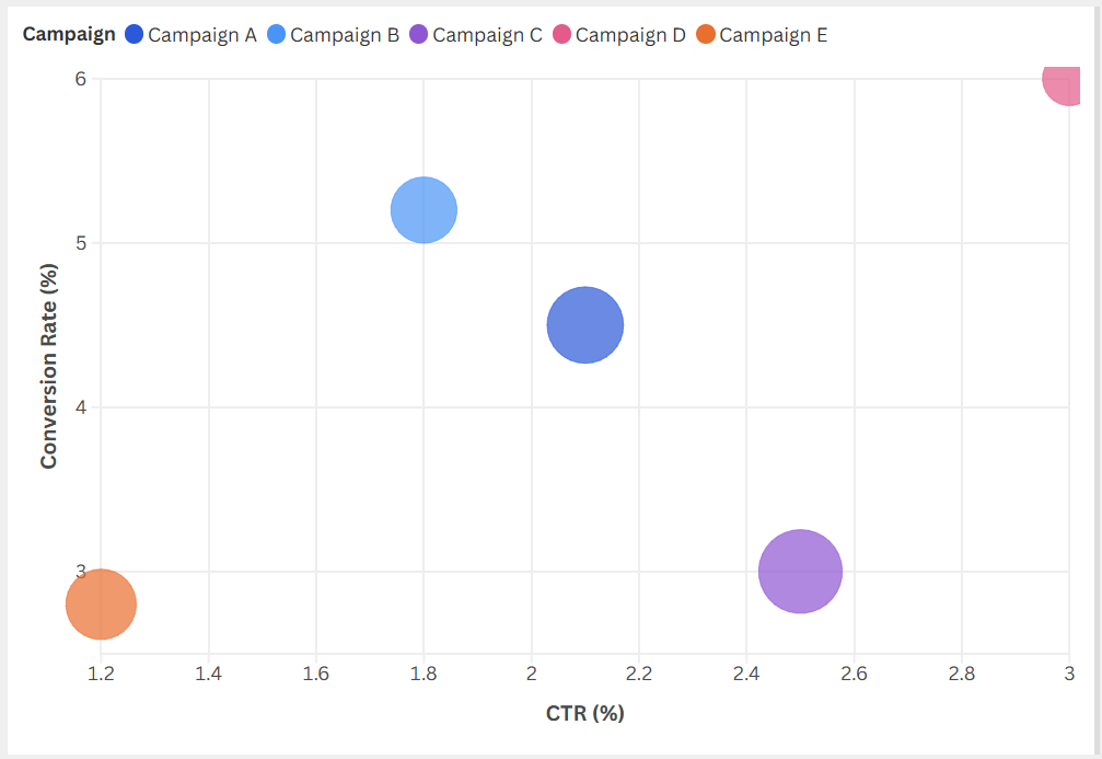 Bubble chart showing ad campaign performance by click-through rate (X), conversion rate (Y), and budget (bubble size), highlighting the most efficient campaigns.