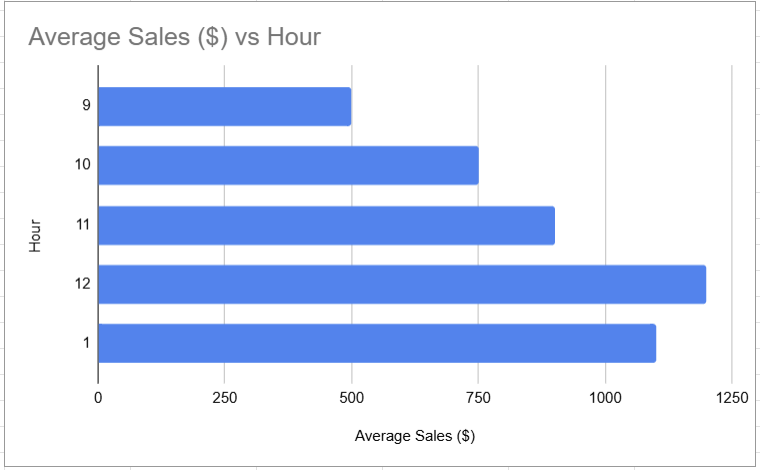 Bar graph showing the average sales per hour from 9 AM to 1 PM.