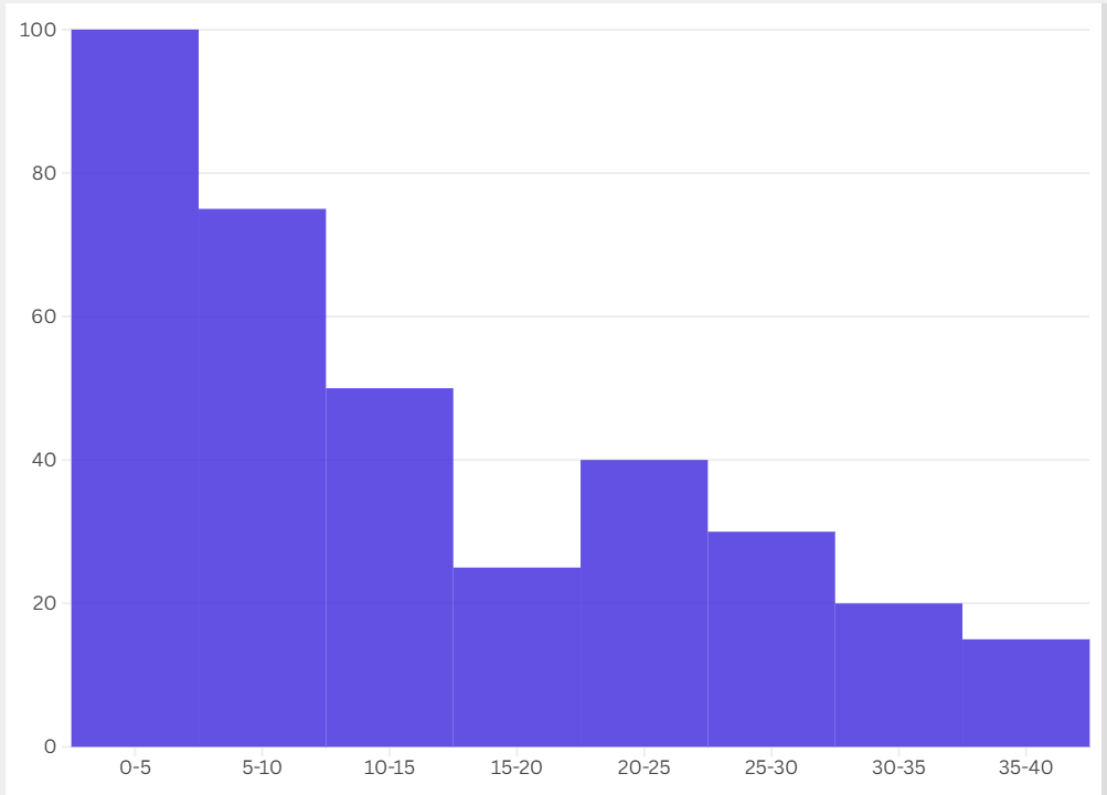 Histogram showing the distribution of user engagement times with ads, segmented by time intervals.