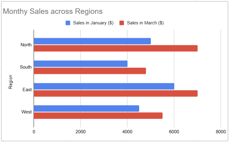  Bar graph showing a comparison of monthly sales performance across regions (North, South, East, West).