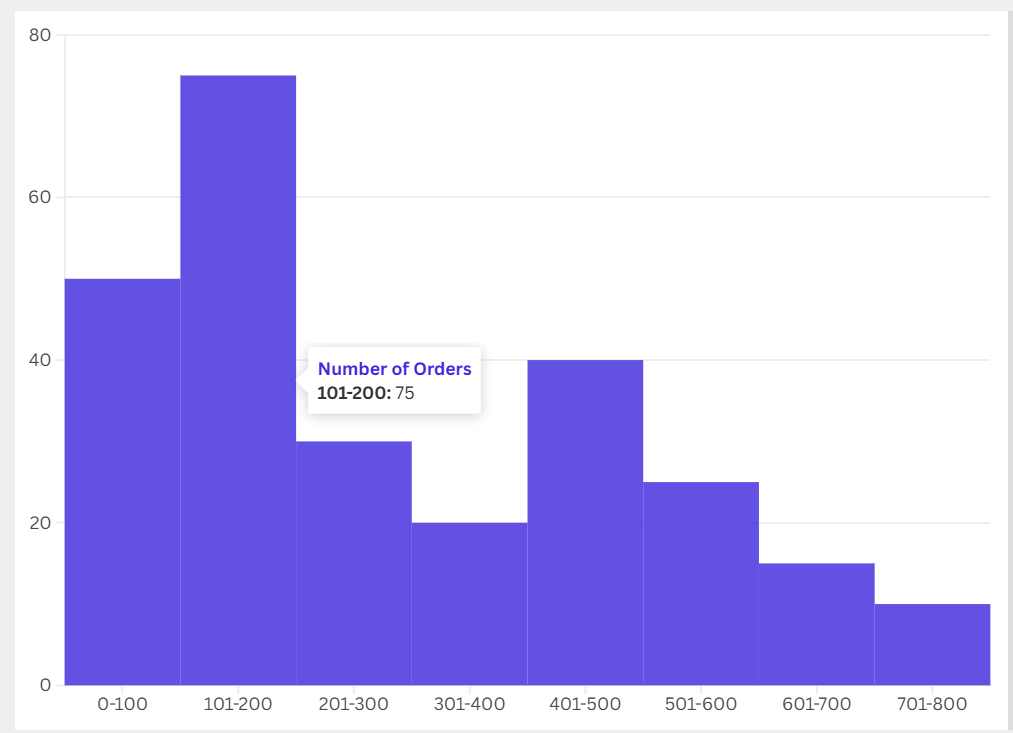 Histogram showing the distribution of customer order values across multiple price ranges.