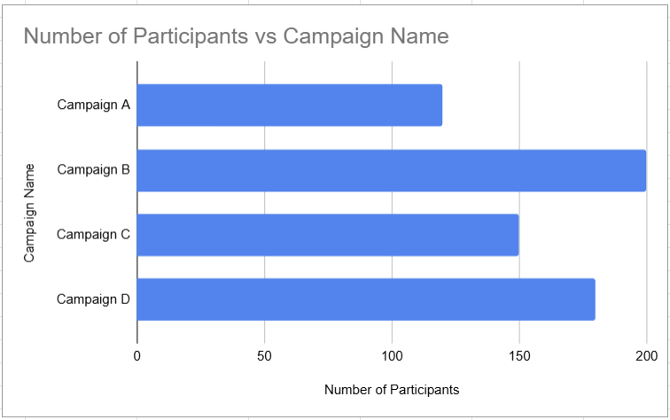 Bar graph showing the number of participants in four marketing campaigns