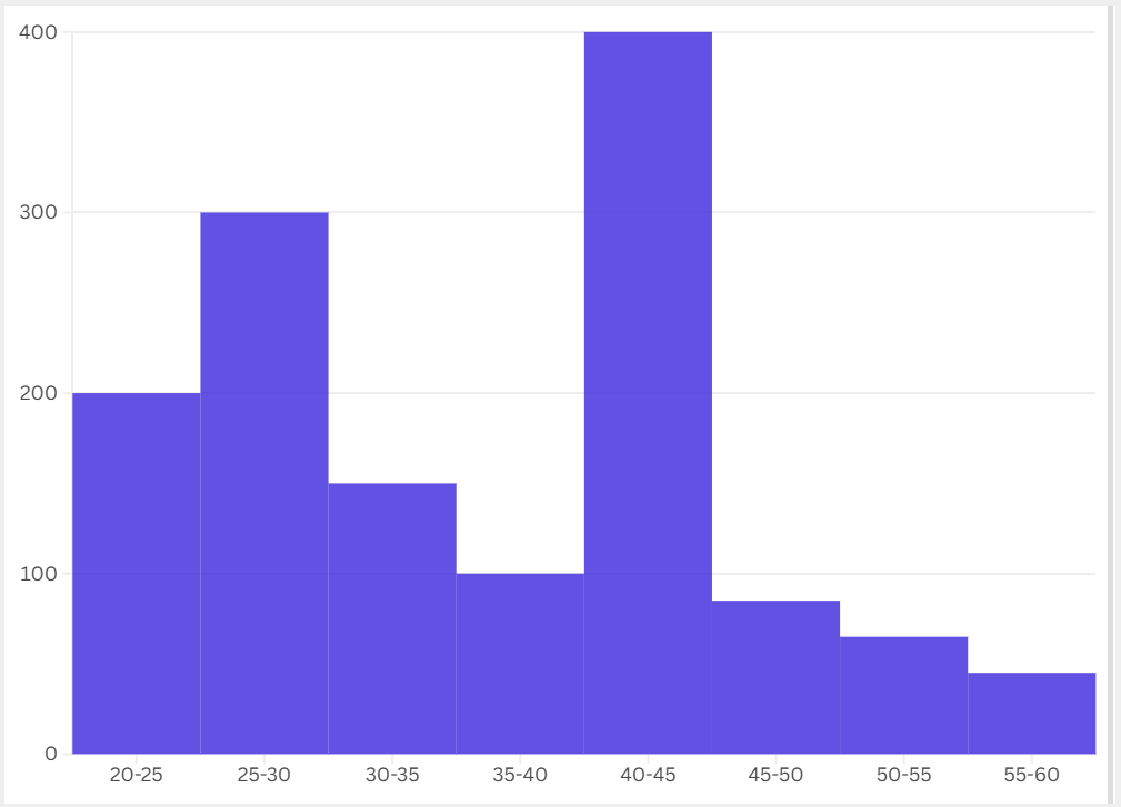 Histogram showing the distribution of website visitors’ age across different age ranges.