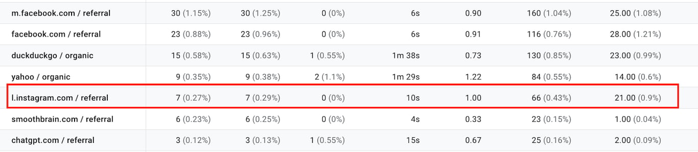Google Analytics table showing l.instagram.com as a referral source with 7 users, 10s average time, and 21 conversions.