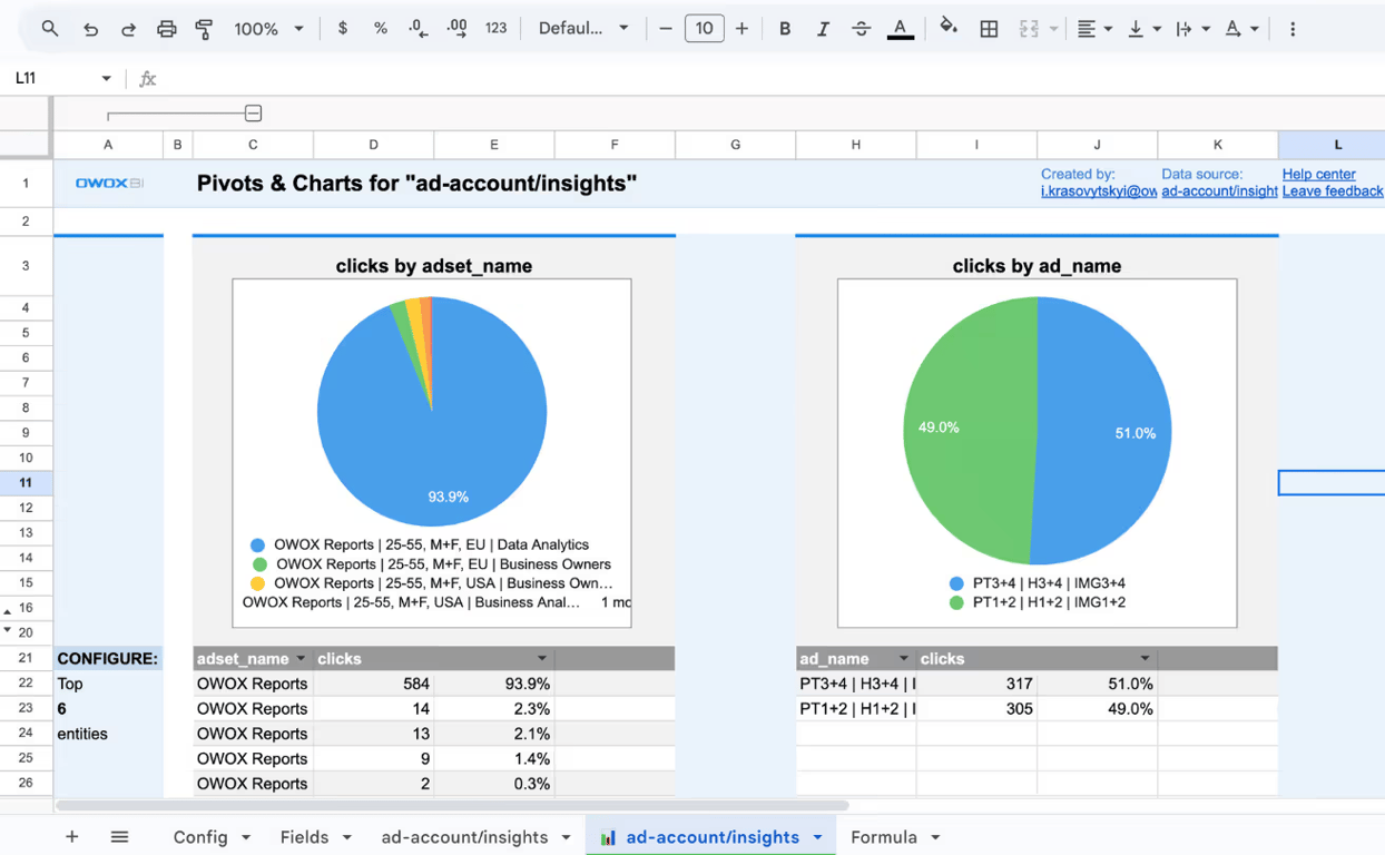 Two pie charts displaying Ads Data click distribution by campaign and creative name, with accompanying tables summarizing click volumes and CTR in Google Sheets. i-shadow