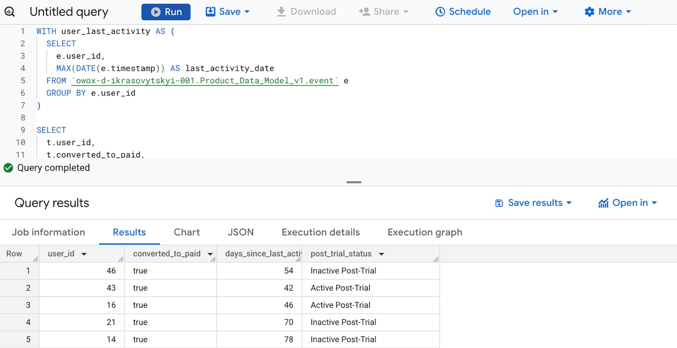 Report showing users who converted from trial to paid, highlighting those who became inactive within 7 days after their trial ended based on their last activity date. i-shadow
