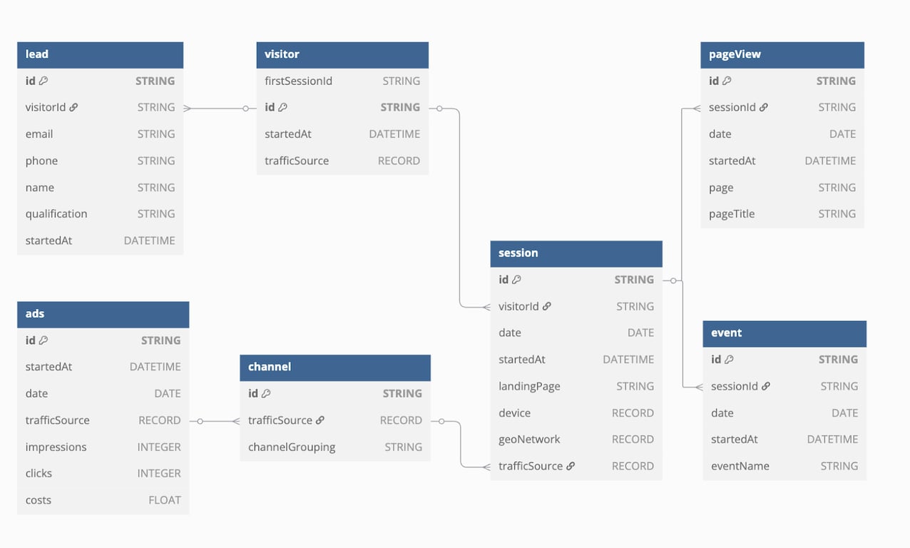 Marketing Analytics Data Model