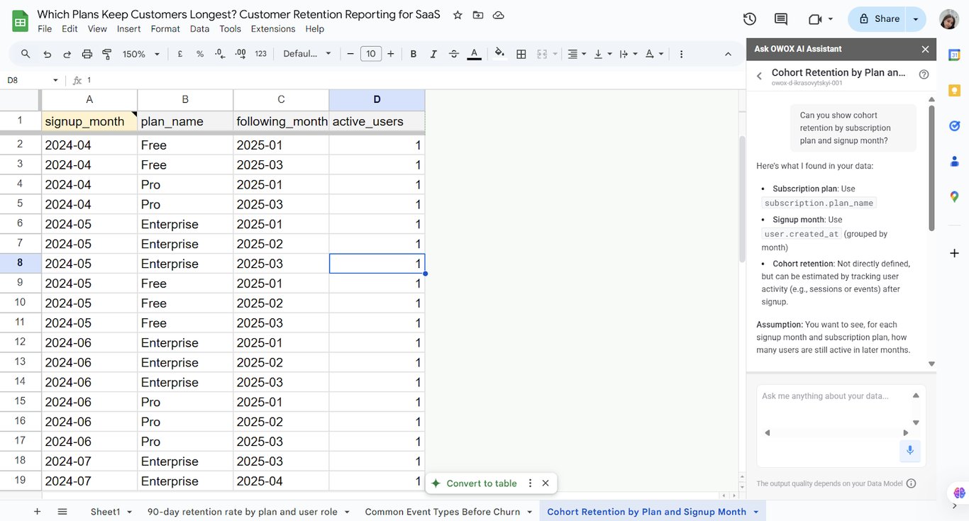 The cohort retention table is segmented by signup month and subscription plan in OWOX AI Assistant. i-shadow