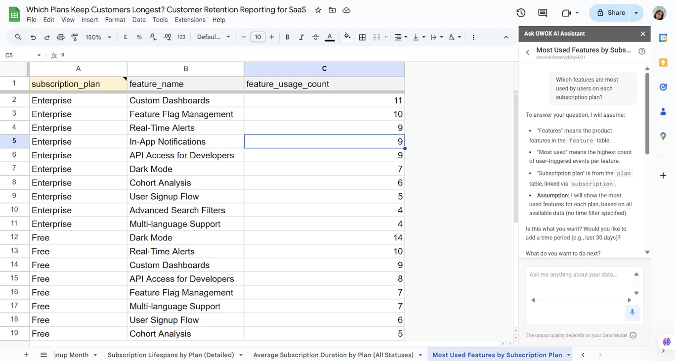 The OWOX AI Assistant shows the most-used features per subscription plan for a SaaS product. i-shadow