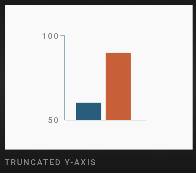 A bar chart with a truncated y-axis starting at 50, making the difference between two values appear exaggerated despite a relatively small actual gap.