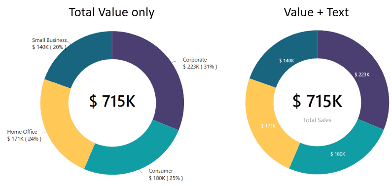 Donut charts comparing total sales across business segments with and without text labels; hard to compare segment sizes accurately due to circular layout.