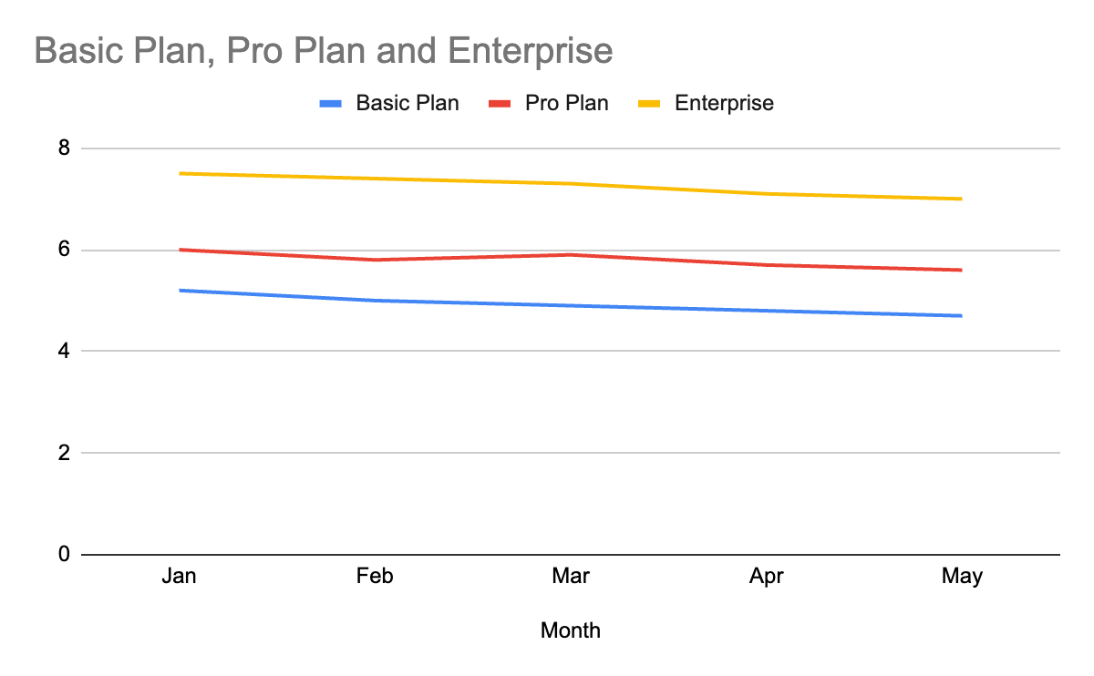  A good example of a Line chart showing the top three plans with distinct colors and clear month-over-month labels.