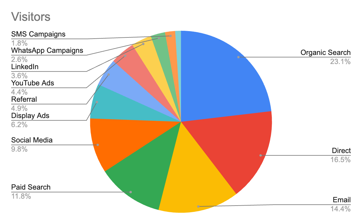 Good example of a Pie chart with top sources and a bar chart for detailed traffic breakdown.