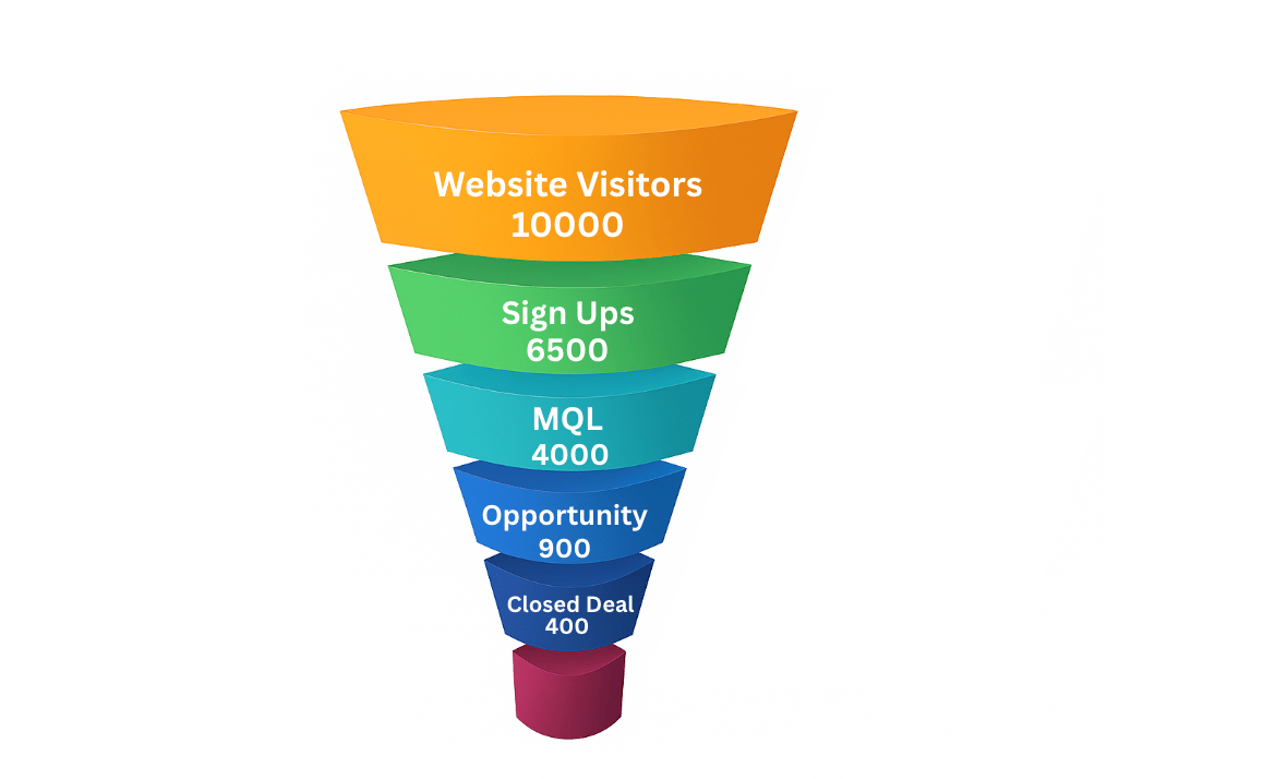 A bad example of a funnel exaggerates the small drop between MQL and SQL, misleading stakeholders.