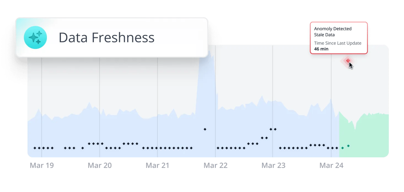  Maintaining data freshness through timely updates and syncs for reliable reporting.