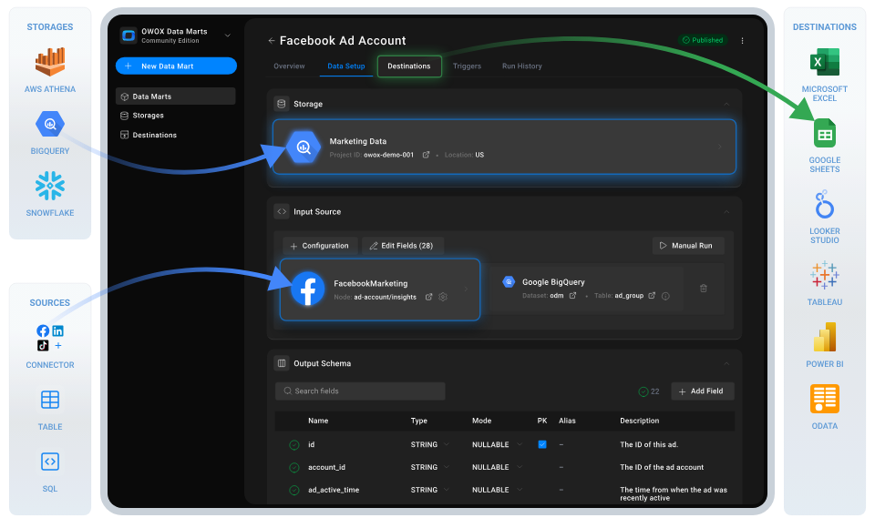 OWOX Data Marts setup showing Facebook Ads data connected to BigQuery and exported to Google Sheets or BI tools.