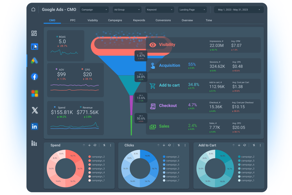 Google Ads dashboard showing funnel metrics, KPIs, and campaign-wise spend, clicks, and conversions.
