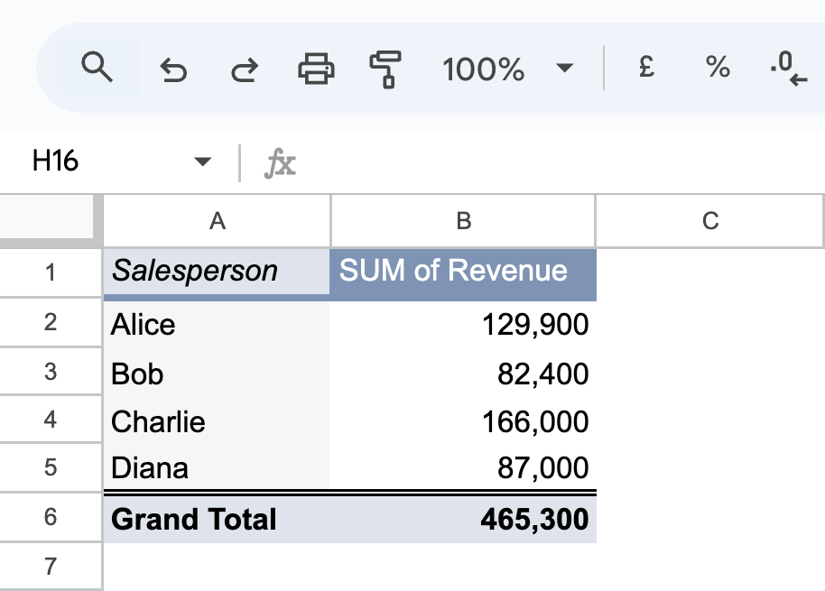 Pivot table summarizing total revenue generated by each salesperson used for slicer-linked insights. i-shadow