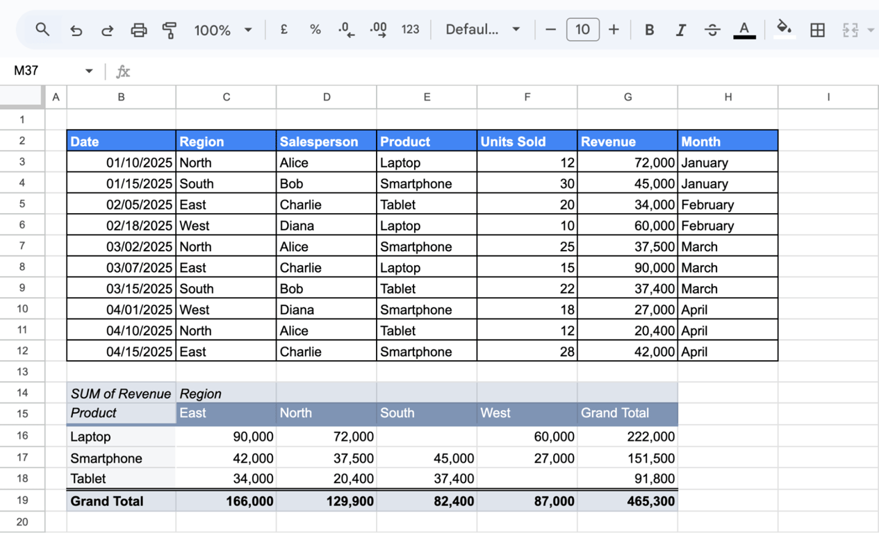 Pivot table showing revenue distribution by product across four regions before applying a slicer for filtering. i-border