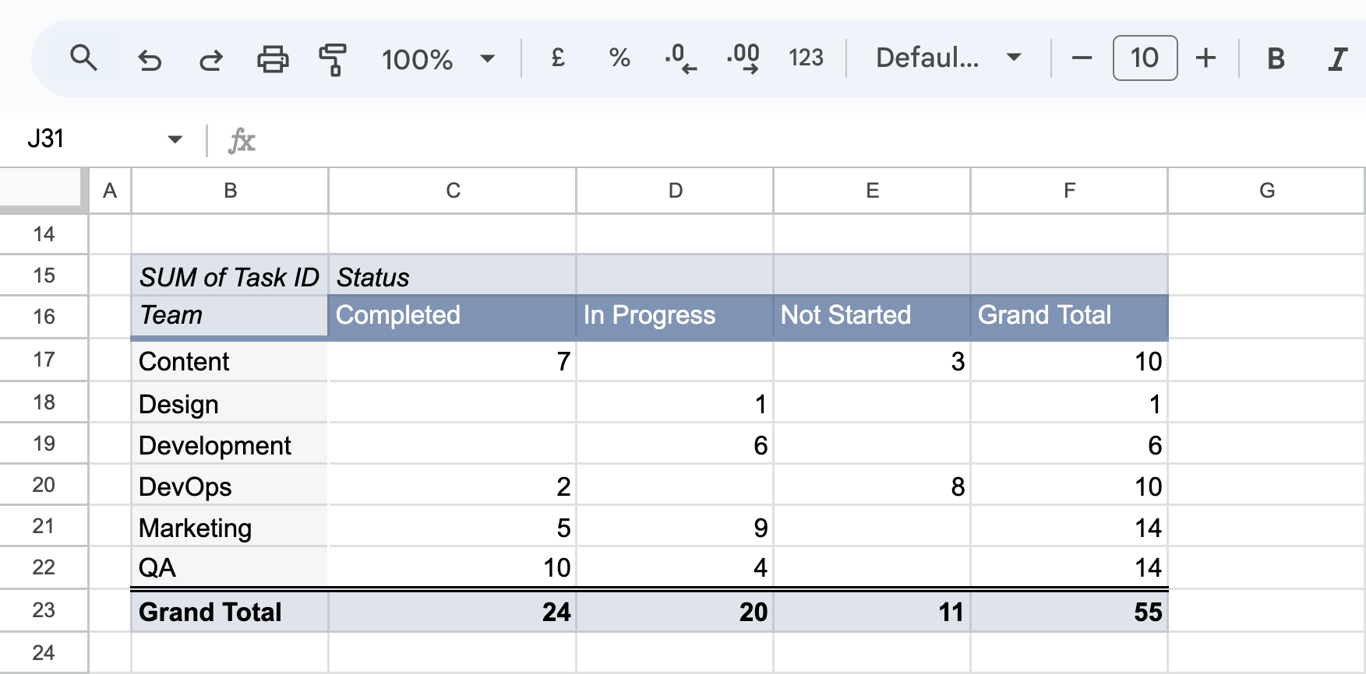 Pivot table summarizing tasks by Team and Status, showing total completed, in progress, and not started. i-border